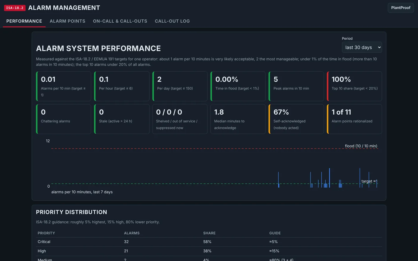 PlantProof: Alarm management to ISA-18.2