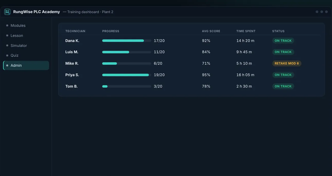 RungWise PLC Academy: training dashboard